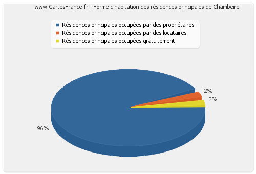 Forme d'habitation des résidences principales de Chambeire