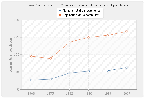Chambeire : Nombre de logements et population