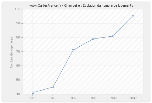 Chambeire : Evolution du nombre de logements