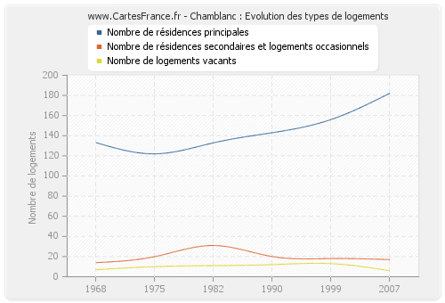 Chamblanc : Evolution des types de logements