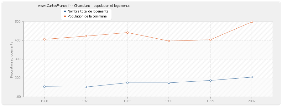 Chamblanc : population et logements