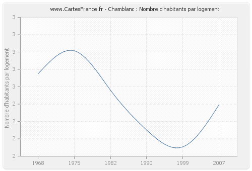 Chamblanc : Nombre d'habitants par logement