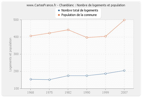 Chamblanc : Nombre de logements et population