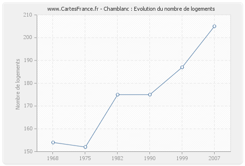 Chamblanc : Evolution du nombre de logements