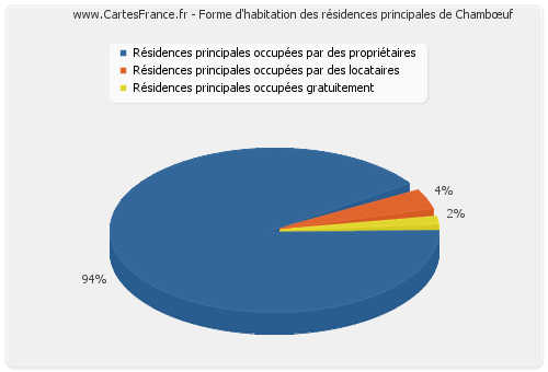 Forme d'habitation des résidences principales de Chambœuf