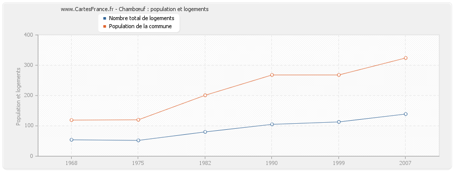 Chambœuf : population et logements