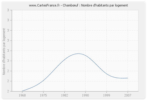 Chambœuf : Nombre d'habitants par logement
