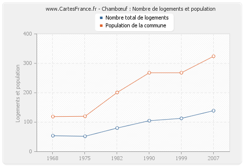 Chambœuf : Nombre de logements et population