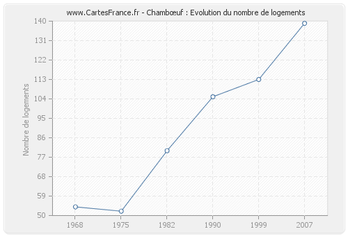 Chambœuf : Evolution du nombre de logements