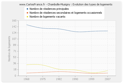 Chambolle-Musigny : Evolution des types de logements