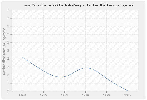 Chambolle-Musigny : Nombre d'habitants par logement