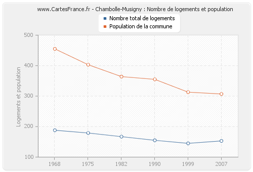 Chambolle-Musigny : Nombre de logements et population