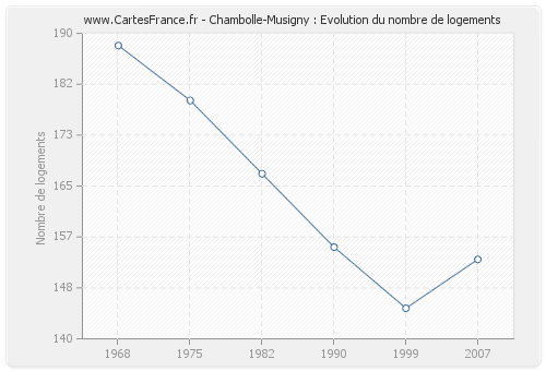 Chambolle-Musigny : Evolution du nombre de logements