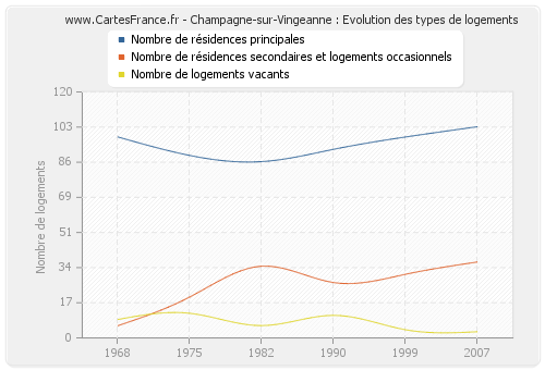 Champagne-sur-Vingeanne : Evolution des types de logements