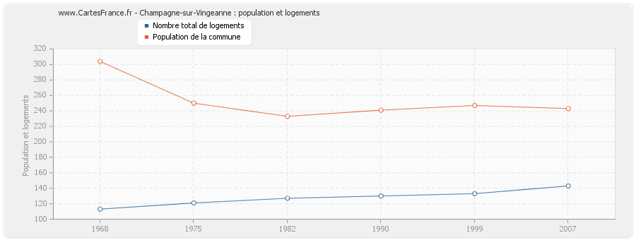 Champagne-sur-Vingeanne : population et logements