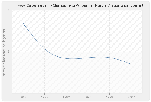 Champagne-sur-Vingeanne : Nombre d'habitants par logement