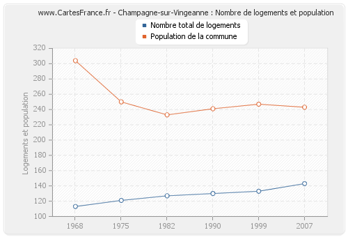 Champagne-sur-Vingeanne : Nombre de logements et population