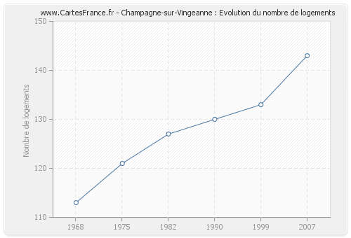 Champagne-sur-Vingeanne : Evolution du nombre de logements