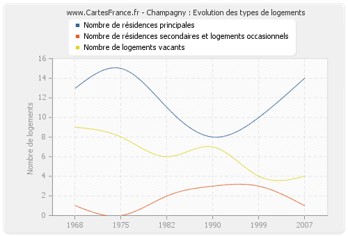 Champagny : Evolution des types de logements