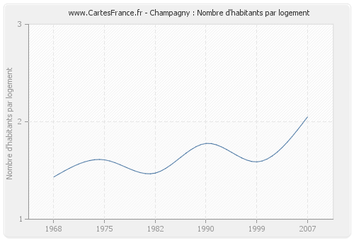 Champagny : Nombre d'habitants par logement