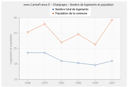 Champagny : Nombre de logements et population