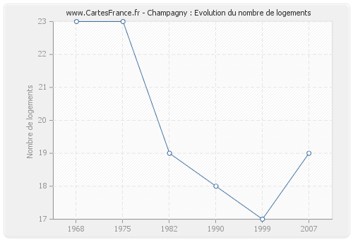 Champagny : Evolution du nombre de logements
