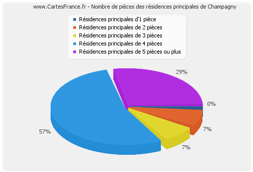 Nombre de pièces des résidences principales de Champagny