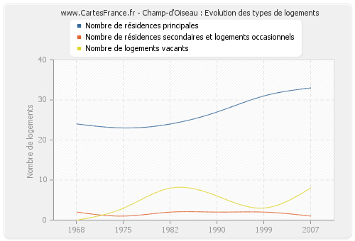 Champ-d'Oiseau : Evolution des types de logements