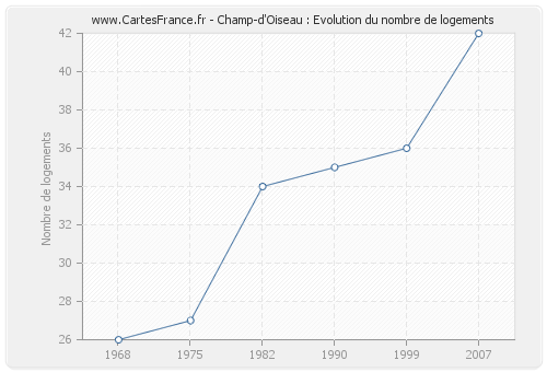 Champ-d'Oiseau : Evolution du nombre de logements