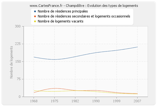 Champdôtre : Evolution des types de logements