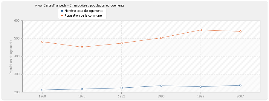 Champdôtre : population et logements