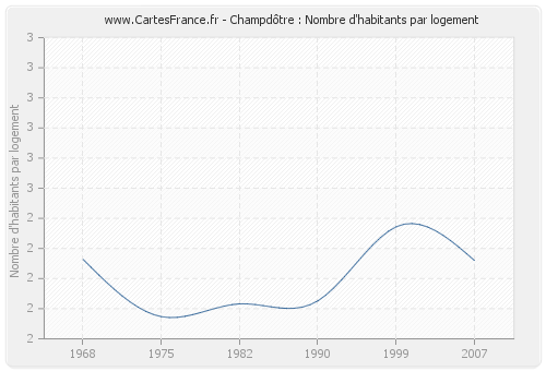 Champdôtre : Nombre d'habitants par logement