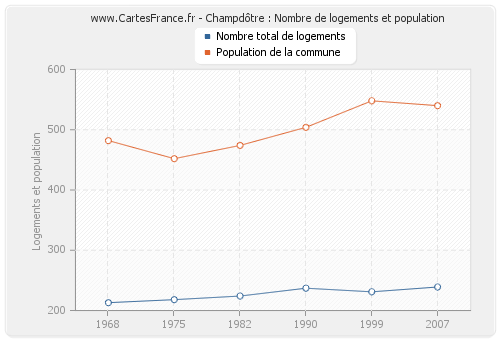Champdôtre : Nombre de logements et population