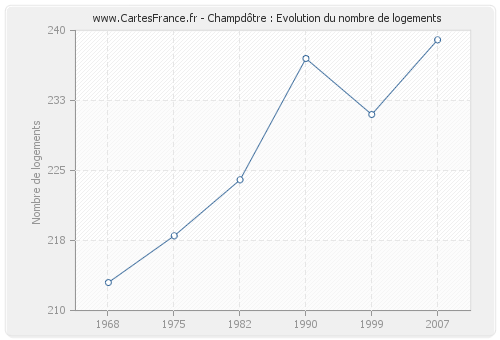 Champdôtre : Evolution du nombre de logements