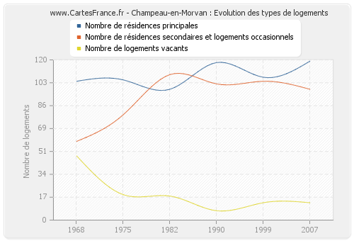 Champeau-en-Morvan : Evolution des types de logements