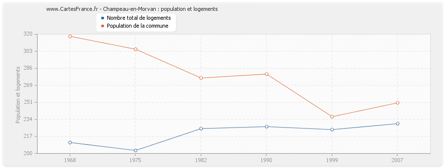 Champeau-en-Morvan : population et logements