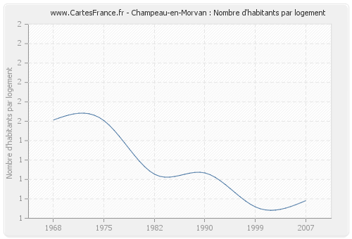 Champeau-en-Morvan : Nombre d'habitants par logement