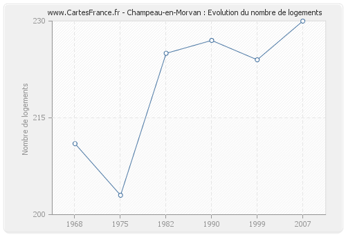 Champeau-en-Morvan : Evolution du nombre de logements