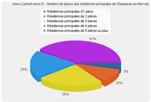 Nombre de pièces des résidences principales de Champeau-en-Morvan