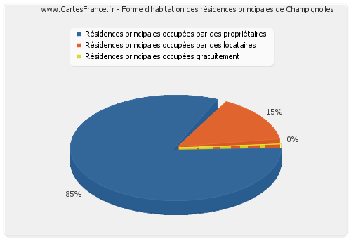 Forme d'habitation des résidences principales de Champignolles