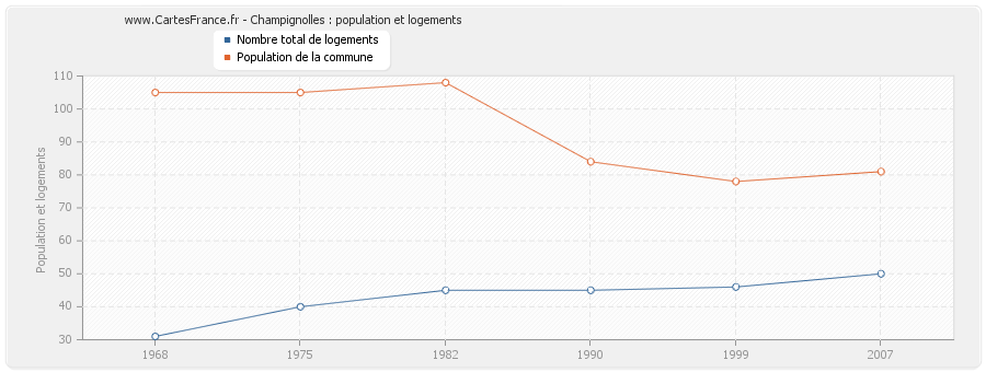 Champignolles : population et logements