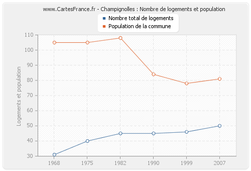 Champignolles : Nombre de logements et population