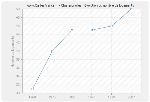 Champignolles : Evolution du nombre de logements