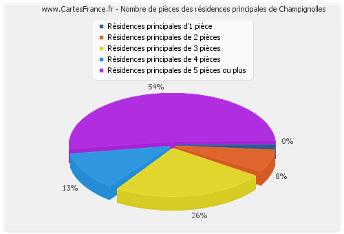 Nombre de pièces des résidences principales de Champignolles