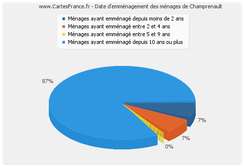 Date d'emménagement des ménages de Champrenault