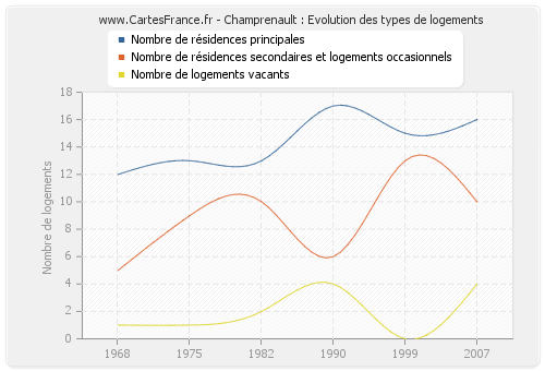 Champrenault : Evolution des types de logements