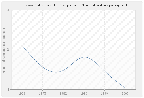 Champrenault : Nombre d'habitants par logement