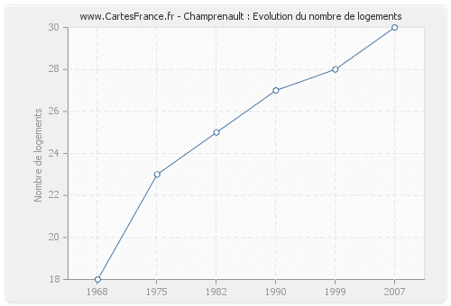 Champrenault : Evolution du nombre de logements