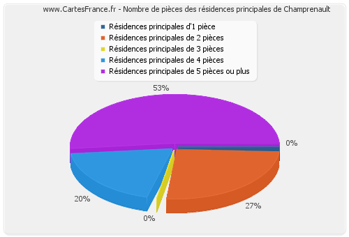 Nombre de pièces des résidences principales de Champrenault