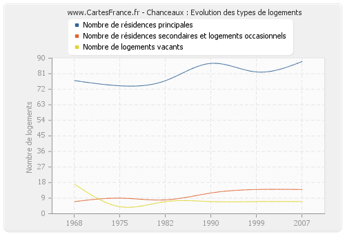 Chanceaux : Evolution des types de logements